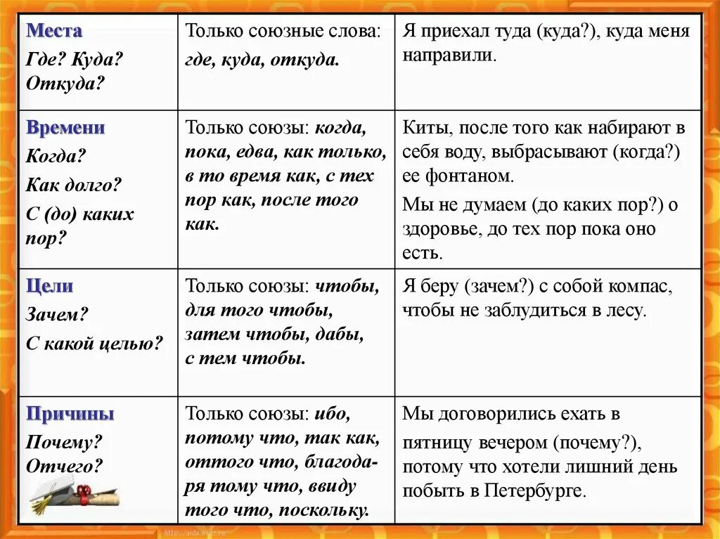 Предложения в тексте с союзом. Где куда откуда это союзные слова. предложения с союзными словами. предложения с союзным словом где. только союзные слова.