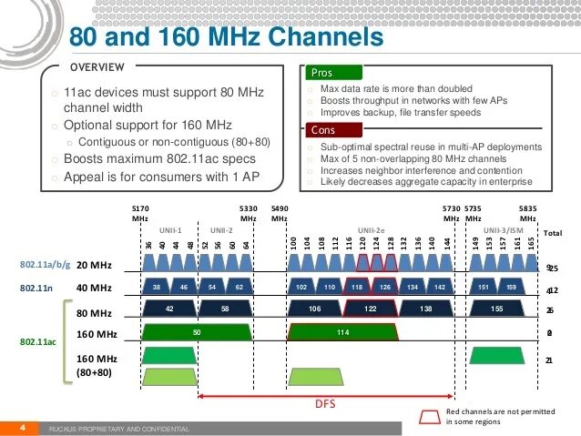 Dfs channel. Wifi channels 5ghz. 5 ghz channels. протоколы wifi 5 ггц. dfs каналы.