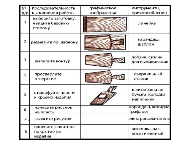 Технологическая карта изготовления детали из древесины. Технологическая карта резьба по дереву. Технологическая карта по изготовлению детали из древесины. Технологическая карта изготовления деталей из древесины 6 класс. Назовите правильную последовательность выполнения работы