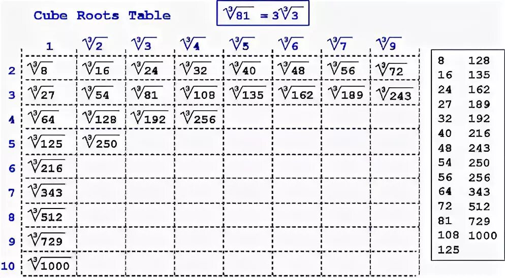 3 корень 1 512. Извлечение кубического корня из числа. Как извлечь кубический корень из числа. Как вычислить кубический корень из корня. Как вычислить кубический корень из числа.