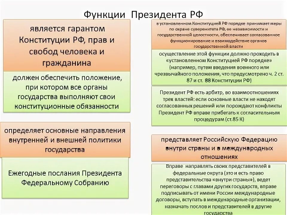 5 функций президента. Функции и полномочия президента РФ. Функции президента РФ по Конституции 4 глава. Основные функции президента РФ по Конституции 2020.