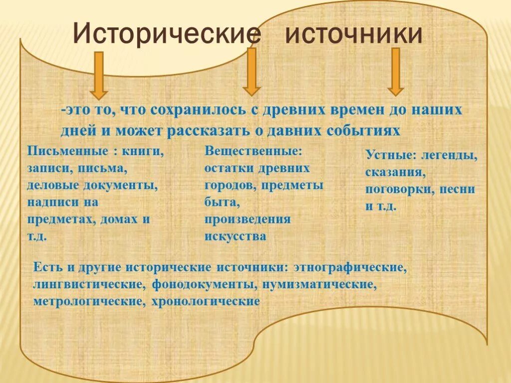 Исторические источники россии. Исторические источники таблица. Группы исторических источников. Фонодокументы исторические источники. Приведи примеры исторических источников.