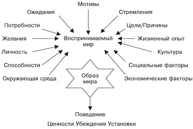 Восприятие человека схема. Факторы восприятия. Когнитивная схема. Схема восприятия в психологии. Мотивы список