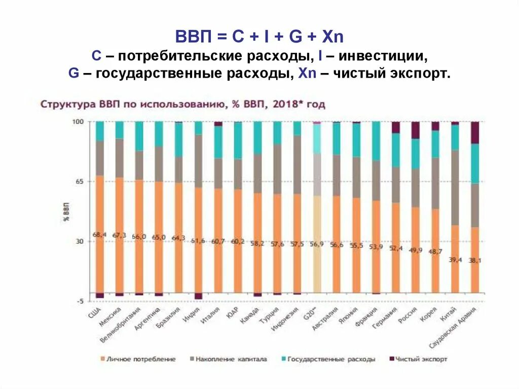 Государственные расходы ВВП. ВВП потребление инвестиции. Валовой внутренний продукт. ВВП потребительские расходы государственные расходы.