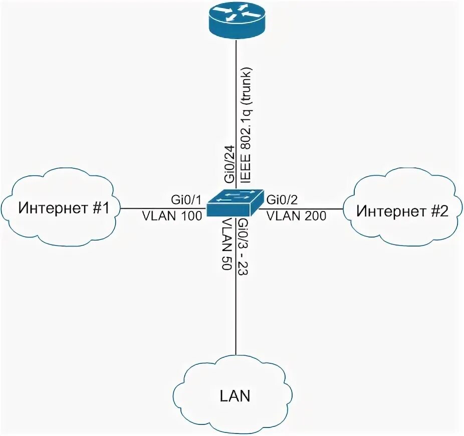 Роутер на палочке. Технология Router-on-a-Stick. Таблица маршрутов роутера. Router on a stick