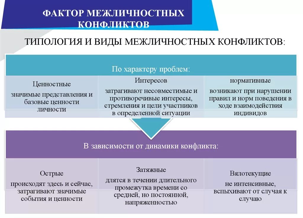 Межличностный конфликт возникает между. Классификация межличностных конфликтов. Виды меэличностныхконфликтов. Причины межличностного конфликта виды. Межличностный конфликт схема.