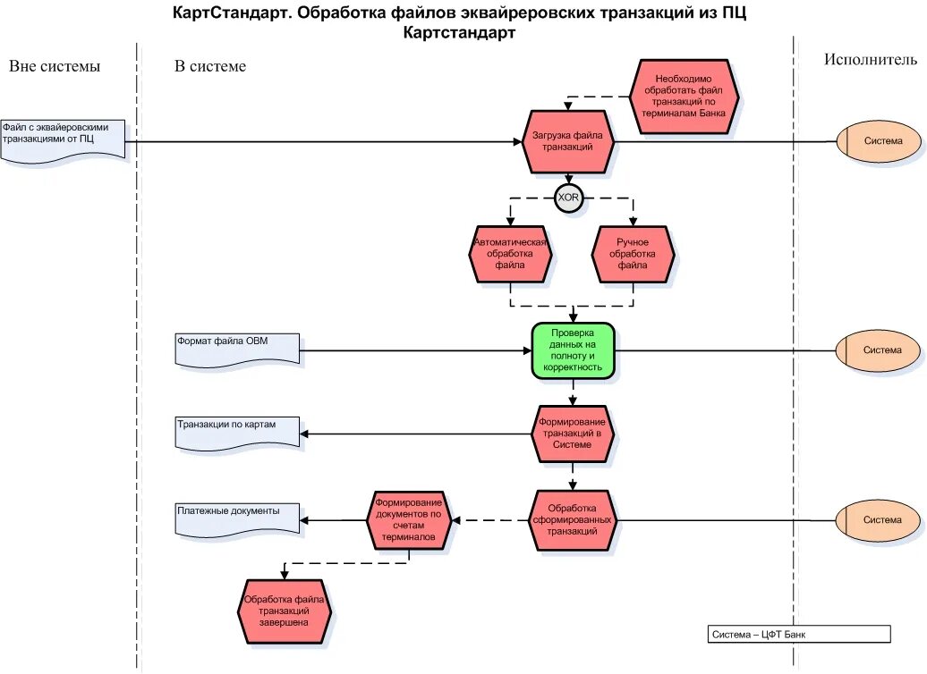 Автоматическая обработка файлов. Схема обработки транзакций. Транзакционные системы. Карта транзакций. Транзакционная модель банка.
