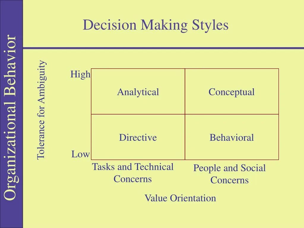 What is the decision making. Decision making style. individual decision making. decision method. decision. making techniques.