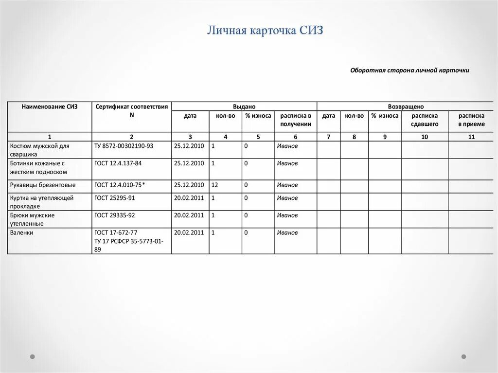 Учет выдачи дежурной сиз. Журнал учета выдачи средств индивидуальной защиты СИЗ. Пример заполнения журнала выдачи СИЗ. Заполнение журнала учета выдачи средств индивидуальной защиты. Журнал выдачи СИЗ образец заполнения.