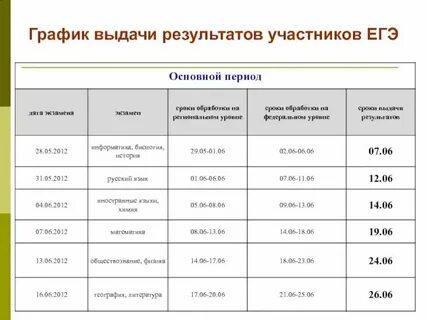 Через сколько приходит егэ