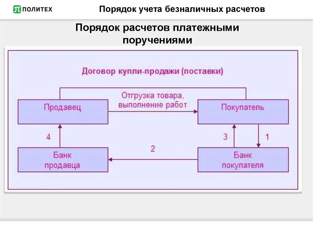 Организация расчетов в российской федерации