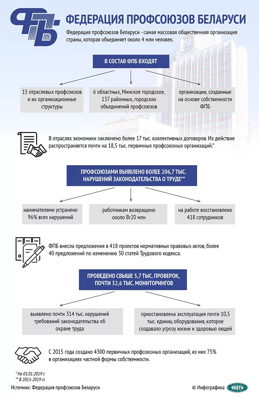 Логотип профсоюза рб. Логотип фпб беларуси. Значок профсоюза рб. Флаг профсоюза образования и науки рб. Профкомы беларуси.