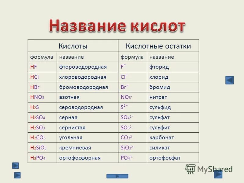 Формулы кислот и остатков. Названия кислотных остатков. Кислота название кислотный остаток название. Степень окисления кислотных остатков таблица. B h3bo3