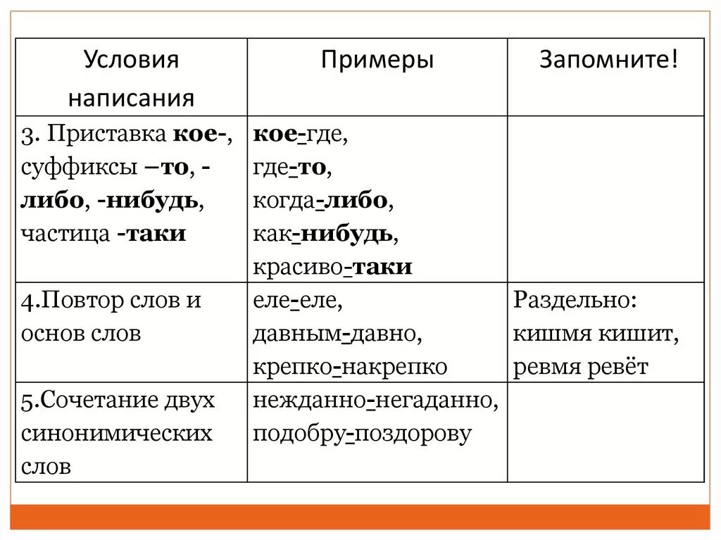 Кое где частица. Слова с приставкой с примеры. Пример по написанию приставок. Условия написания. Слова с приставкой кое.