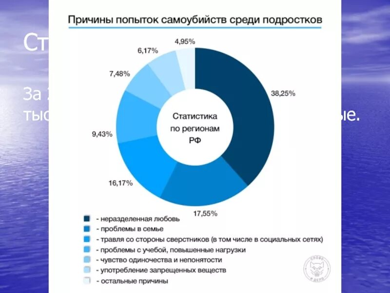 Статистика суицидов среди подростков. Причины суицида статистика. Причины самоубийств причины статистика. Статистика среди подростков.