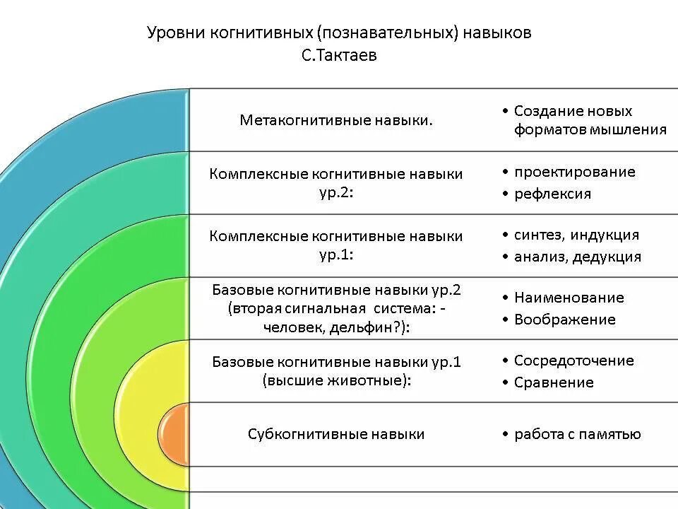 Тест на уровень способности. Когнитивные навыки. Показатели когнитивных способностей. Когнитивные способности. Формирование когнитивных навыков.