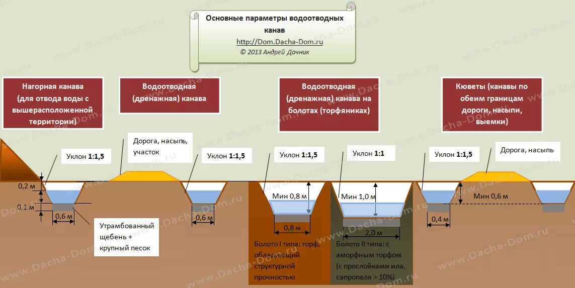 Устройство водоотводных канав вдоль дорог. Устройство Нагорной водоотводной канавы. Параметры водоотводных канав. Сечение водоотводной канавы. Требования к стокам