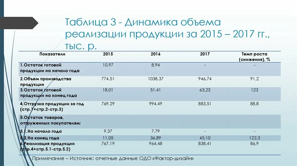 Таблица объем реализации. Темп роста производительности труда. анализ динамики объема производства продукции. динамика объемов реализации продукции. динамика производства и реализации продукции таблица.