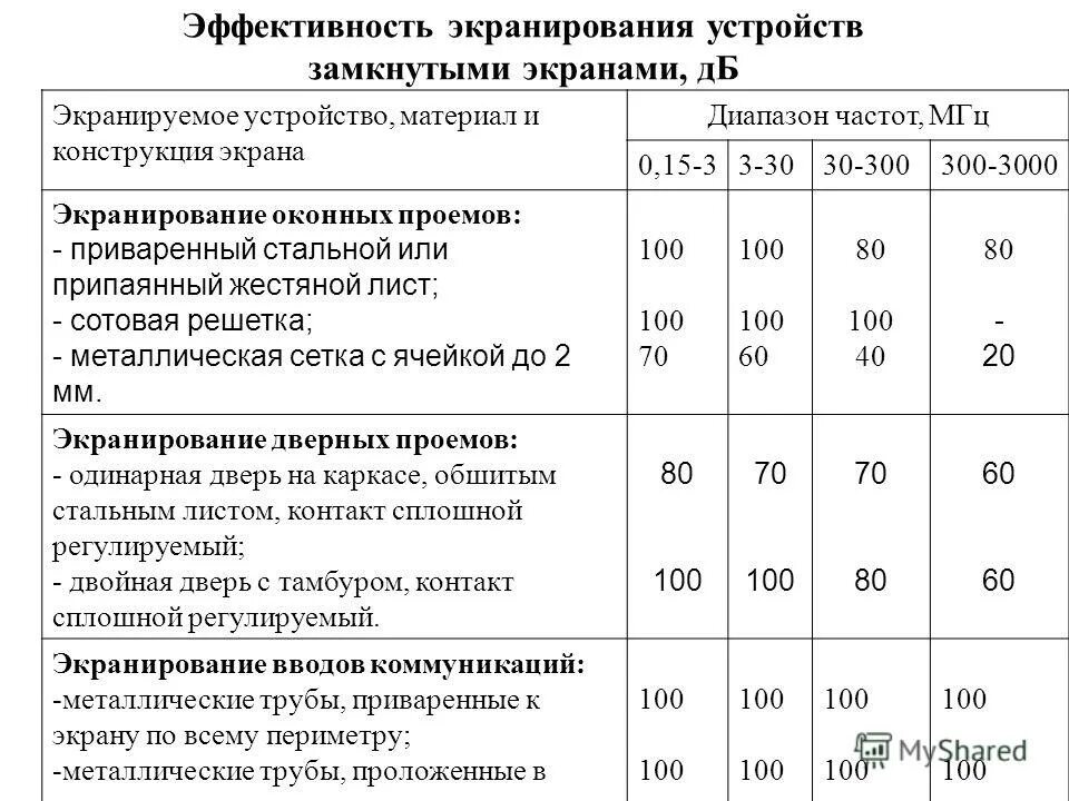 Расчет эффективности экранирования. Эффективность экранирования. Расчет экранирования. Экранирование свч излучения. Коэффициенты распыления металлов.