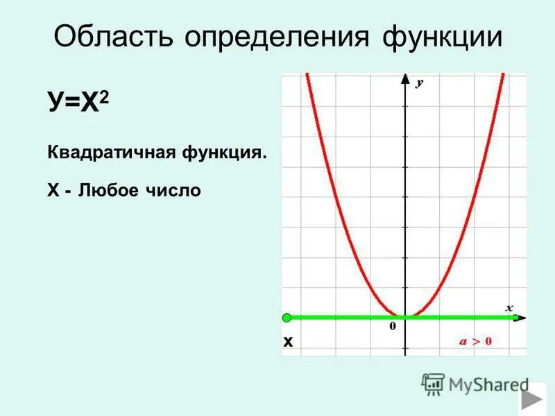 Функция y x 7 указать. Область определения функции у=х^2-х. Область определения функции у х2. Область определения функции у к/х. Область определения функции (х-2)/(х+2).