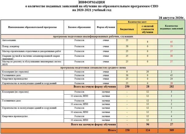 Обучаюсь на втором курсе. Список поступивших. Учебный план образовательной программы. Информация о количестве поданных заявлений. Заочное обучение в колледже.