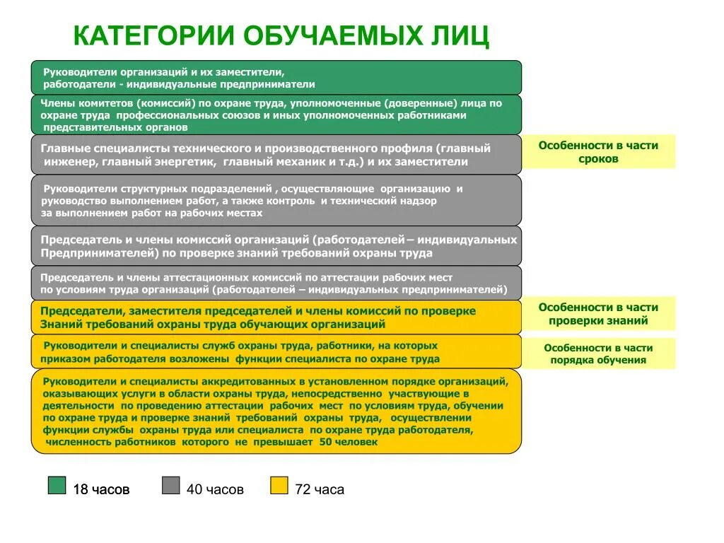 Каков порядок обучения и проверки знаний требований охраны труда. Обучение персонала охрана труда. Категории обучения по охране труда. Порядок обучения руководителей и специалистов по охране труда. Ответственность за организацию своевременность обучения лиц несет