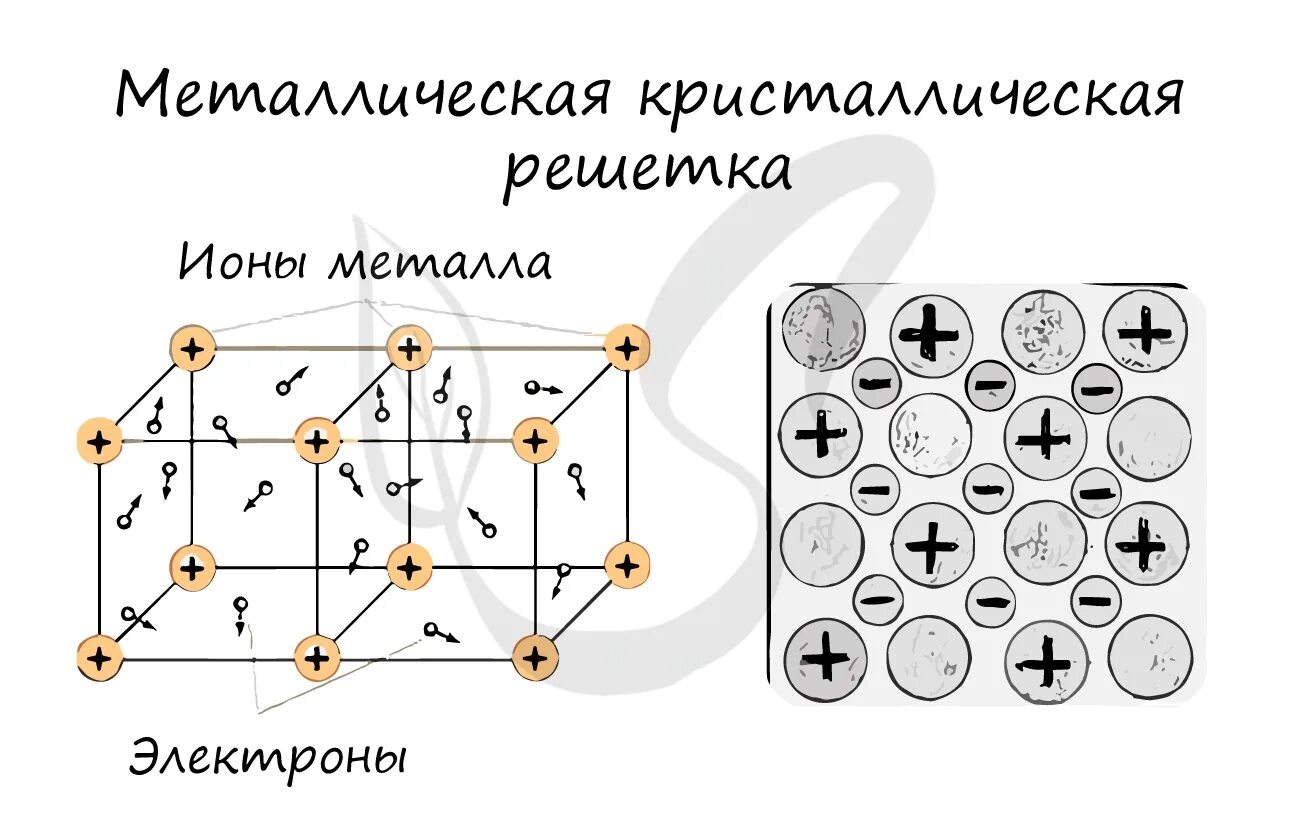Кристаллические решетки и виды связи огэ по химии. Ромбическая сера кристаллическая решетка. Химическая связь и кристаллическая решетка меди. Кристаллическая решетка металла медь. Металлическая решетка и металлическая связь.