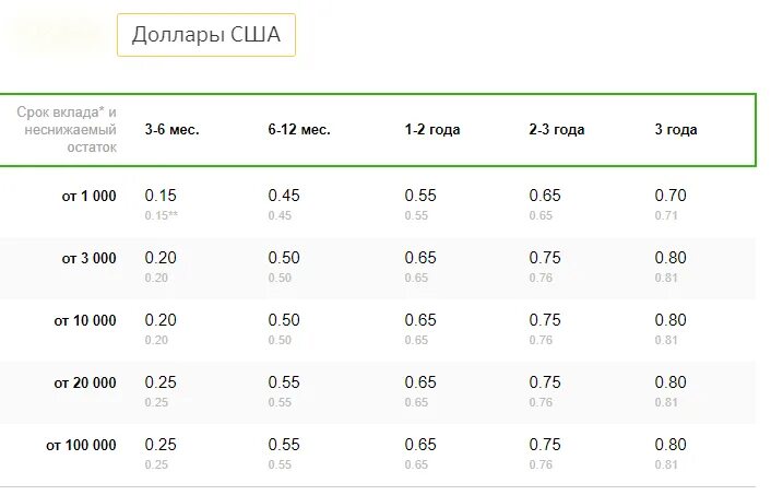 Сбербанк срочный вклад проценты. Сбербанк вклады для физических лиц 2022. Вклады Сбербанка 2021 таблица. Ставка вкладов в Сбербанке 2021. Вклады физических лиц это.
