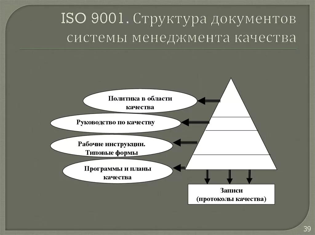 Формы смк. ИСО 9001 структура документации СМК. Пирамида документации СМК ИСО 9001-2015. Иерархия документов СМК 9001 2015. ИСО 9001 иерархия документов СМК.