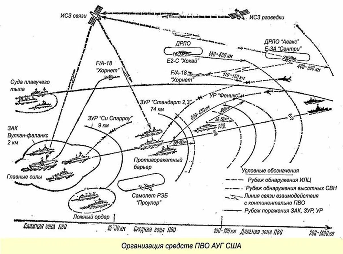 Схема построения ПВО Ауг. Тактика авианосной ударной группы. Противоракетный маневр самолета схема. Схема боевой организации корабля. Средства воздушного нападения противника
