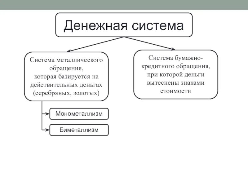 Денежная система схема. Элементы денежной системы схема. Понятие денежной системы типы денежных систем. Виды систем денежного обращения. Система организации денежного обращения