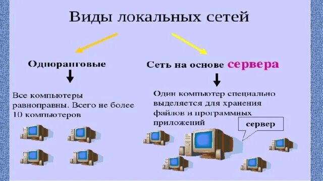 Виды локальных сетей одноранговые. Одноранговые локальные сети. Одноранговые сети и сети на основе сервера. Виды локальных сетей одноранговые. Одноранговую локальную сеть с топологией линейная шина.