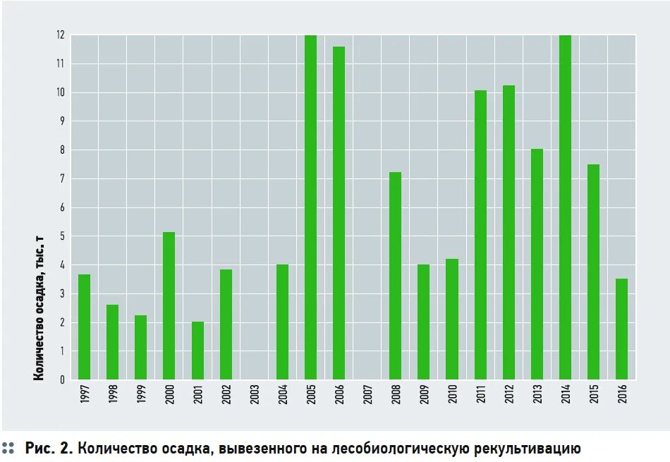 Утилизация осадков. Вывоз осадка.