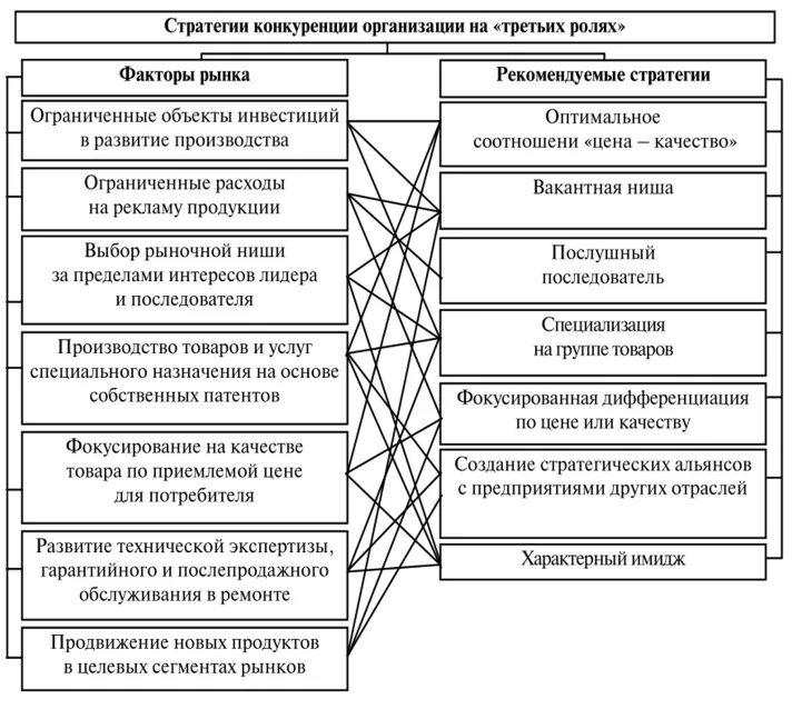 Роль стратегий предприятия. Конкурентные стратегии предприятия. Виды конкурентных стратегий предприятия. Стратегия конкуренции предприятие. Конкурентные стратегии в маркетинге.