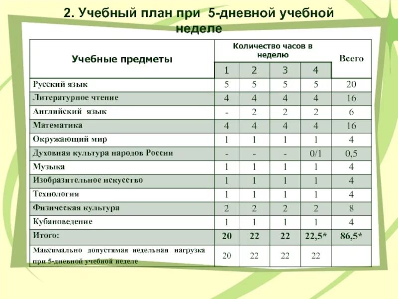 Образовательная неделя школа. Учебный план 5 класс по ФГОС при 5 дневной учебной неделе. Учебный план план 1 класс школа России ФГОС. Учебный план образовательного учреждения. Учебный план школы.