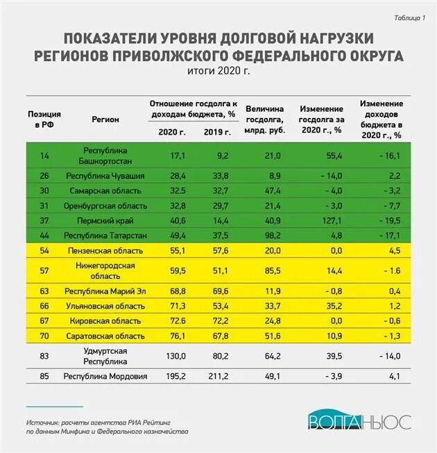 Уровень долговой нагрузки бюджета. Коэффициент долговой нагрузки бюджета. Долговая нагрузка регионов 2021. Доходы Поволжья регионы. Долговая нагрузка 2024