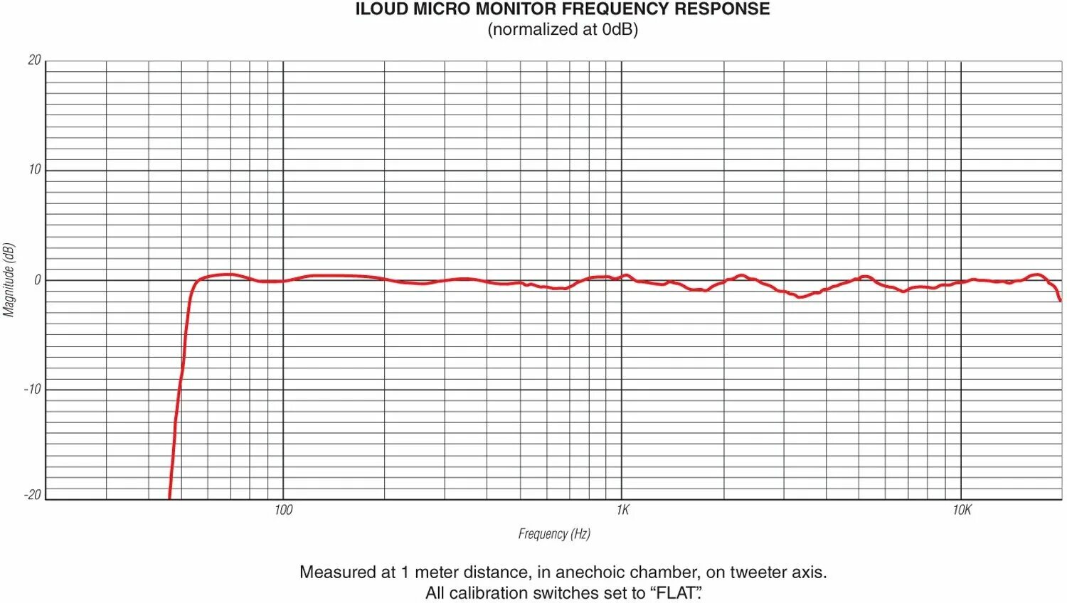 Белый шум ачх. Adam a3x ачх. Martin logan ачх. Ачх мониторов. At4050 ачх.