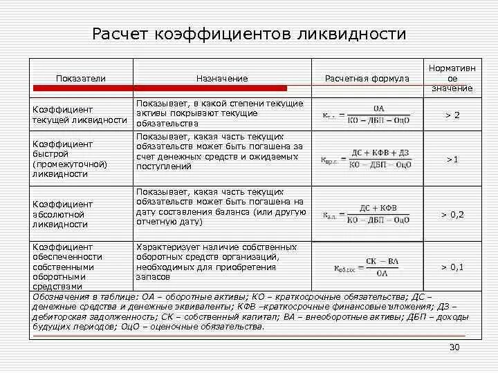 Анализ ликвидности активов и пассивов баланса. Анализ показателей ликвидности формулы. Коэффициент текущей ликвидности баланса формула по балансу. Формула текущей ликвидности предприятия. Показатели оценки структуры баланса коэффициент текущей ликвидности.