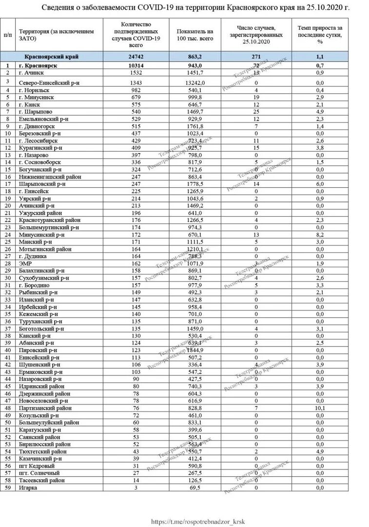 Коронавирус количество заболевших за сутки. Коронавирус в Красноярском крае по районам. Красноярский край статистика коронавирус по районам. Статистика коронавирус Красноярский край. Коронавирус Красноярский край по городам статистика.
