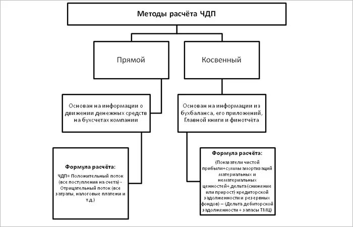 Косвенный метод расчетов. Методы расчета денежных потоков. Прямой и косвенный метод анализа денежных потоков. Методы расчета денежных потоков прямой и косвенный. Схема методики анализа денежных потоков.