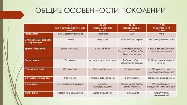 2018 какое поколение. Теория поколений xyz таблица. Сравнительная таблица поколения x y z. Таблица названий поколений. Теория поколений поколение х.