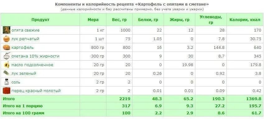 Сколько грамм в картофельном пюре. Сколько грамм углеводов в 100 граммах картофеля. Сколько белков в картофеле на 100 грамм. Энергетическая ценность картофеля отварного на 100 грамм. Жареная картошка калорийность на 100 грамм.