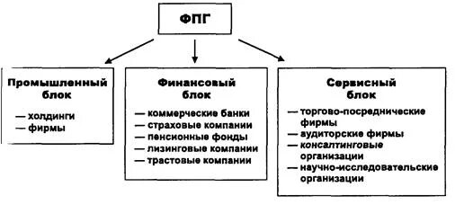 Финансово-Промышленная группа (ФПГ). Финансово-промышленные группы структура. Управление ФПГ схема. Финансовая структура ФПГ.