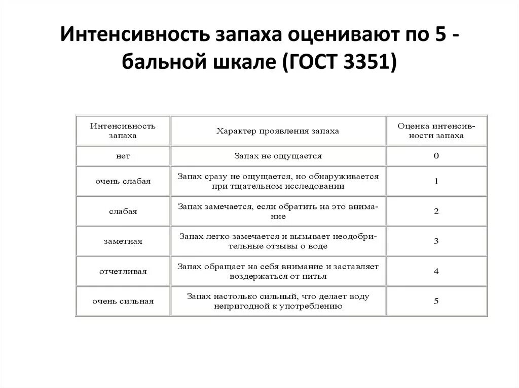 Шкала для оценки запаха воды. Шкала интенсивности запаха. Таблица интенсивности запаха. Шкала интенсивности запаха воды. Гост вода запах