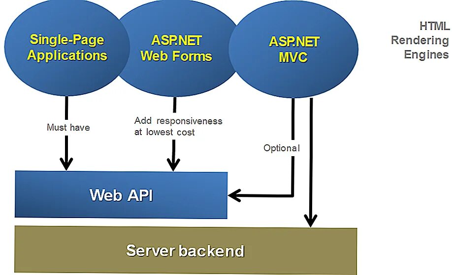 Web API. Asp net web API. API MVC. Asp net MVC.