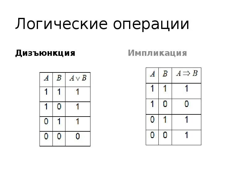 Элементы логических операций. Дизъюнкция логический элемент. операция дизъюнкция. логические элементы и математические. исключающая дизъюнкция.