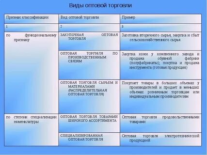 Оптовый вид торговли это