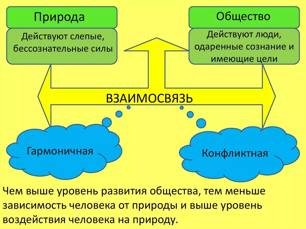 Раскройте понятия природа. Взаимосвязь общества и природы. Взаимосвязь человека и природы. Схема взаимодействия общества и природы. Взаимосвязь человека общества и природы.