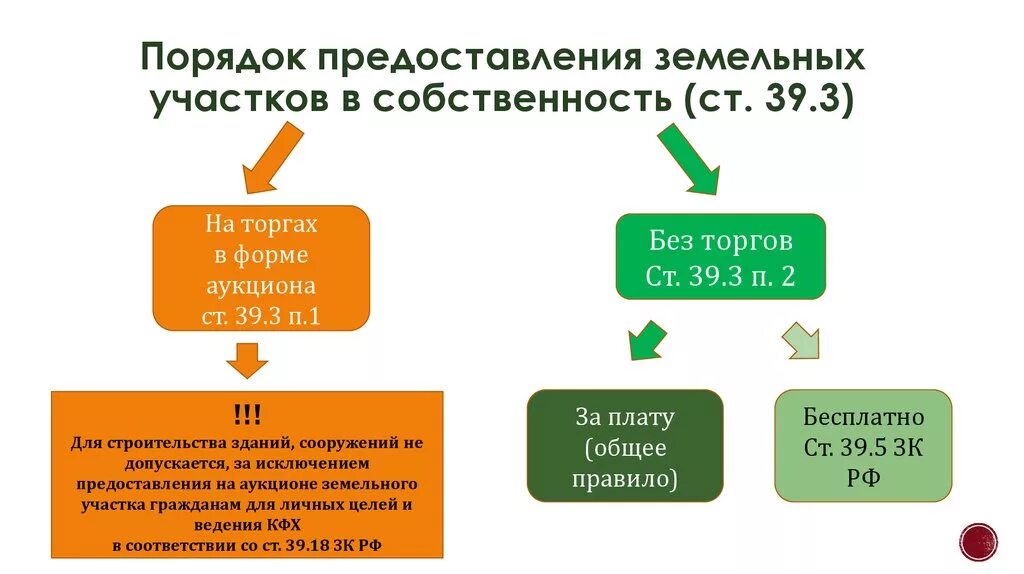 Аренда муниципального имущества без проведения торгов. Порядок предоставления земли. Схема приобретения земельного участка в собственность. Порядок предоставления земельных участков на торгах. Порядок предоставления земельного участка в собственность.