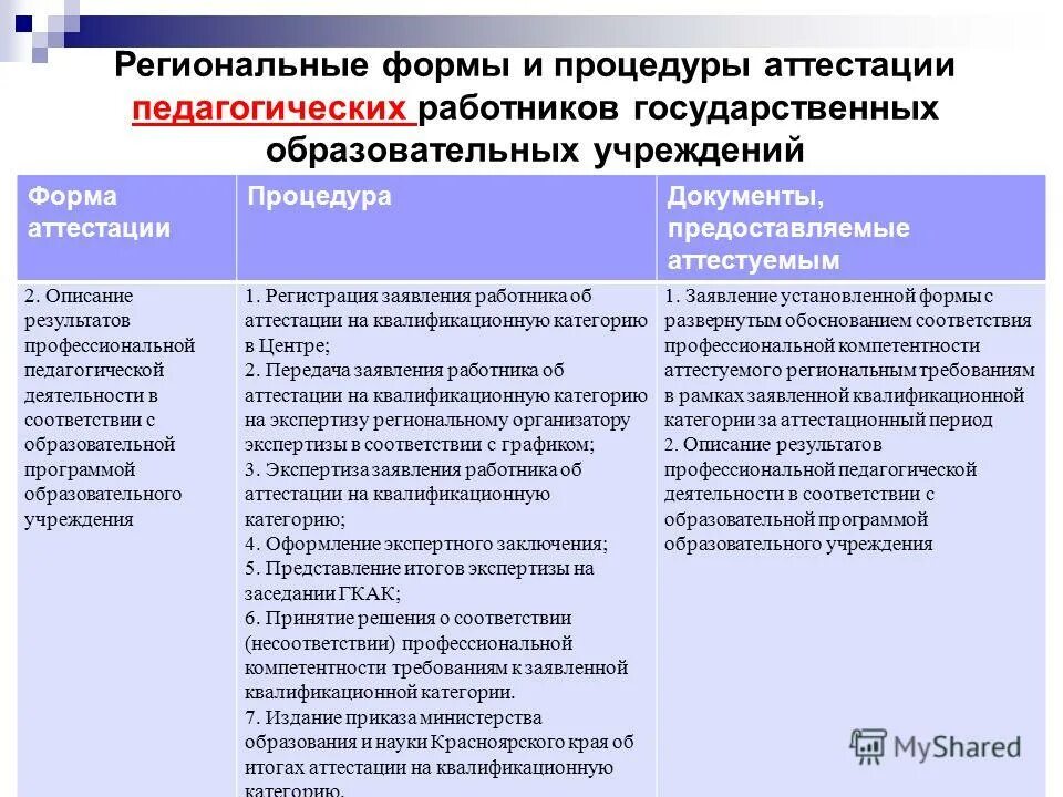 Виды аттестации педагогических работников. Формы аттестации.